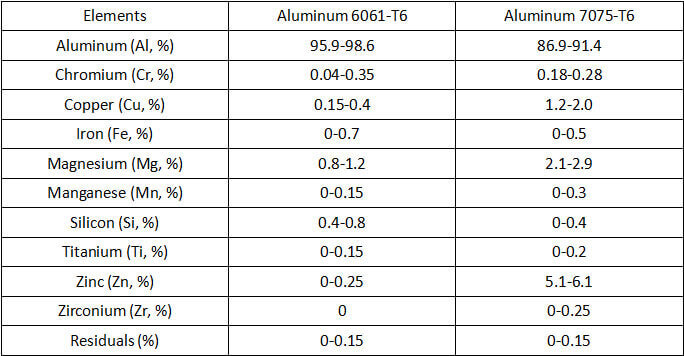 6061-t6-vs-7075-t6-composition